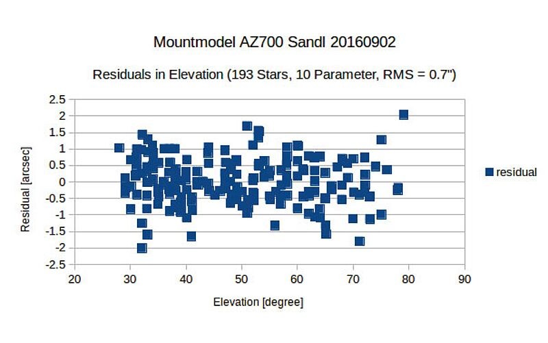 CSM research mountmodel elevation